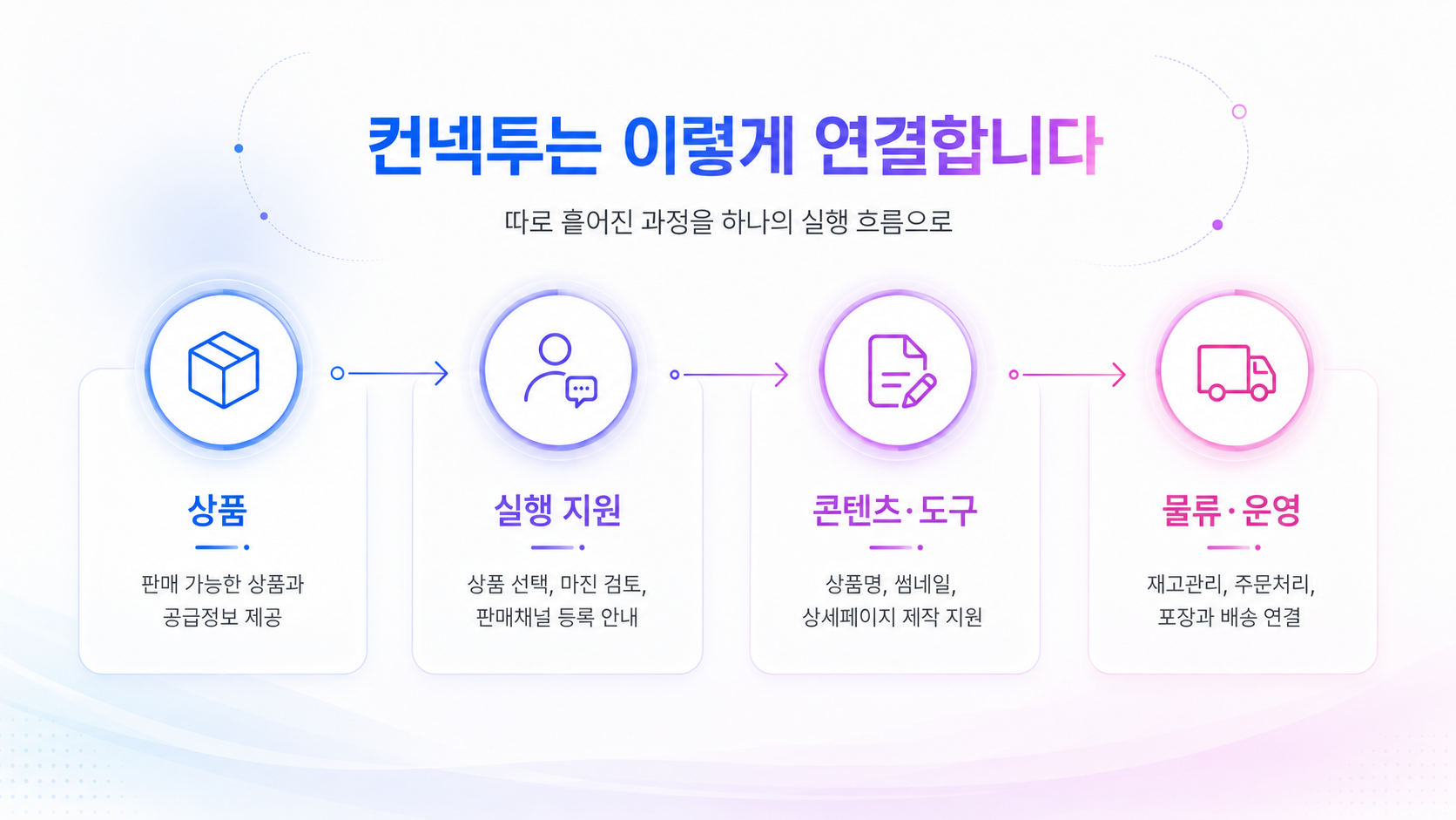 상품, 온보딩 안내, 주문, 물류와 정산을 연결한 컨넥투 운영 흐름